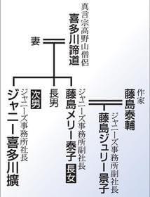 ジャニー喜多川の家系図